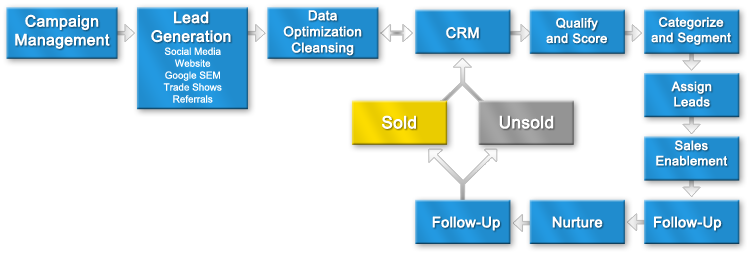 Marketing Campaign Flow Chart